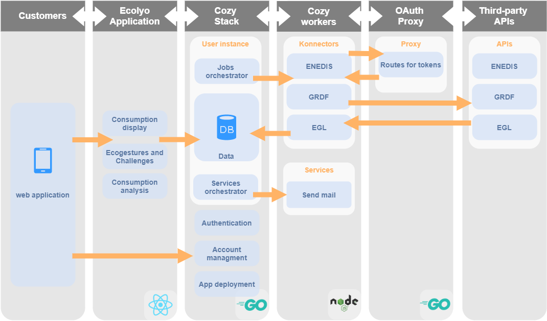 docs/img/architecture/cozy-architecture-principles.png